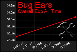 Total Graph of Bug Ears