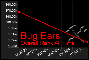 Total Graph of Bug Ears