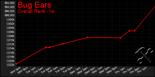 1 Week Graph of Bug Ears