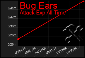 Total Graph of Bug Ears