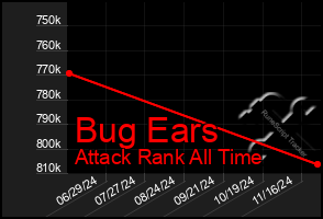 Total Graph of Bug Ears