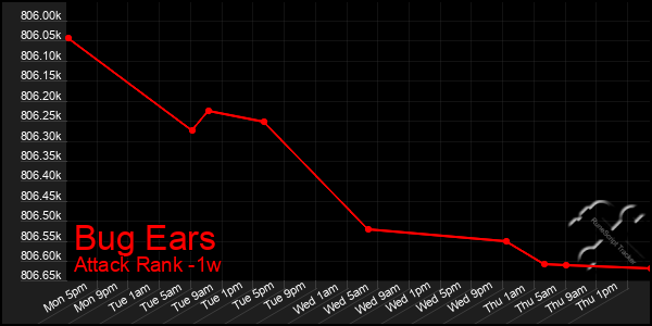 Last 7 Days Graph of Bug Ears