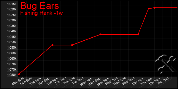 Last 7 Days Graph of Bug Ears