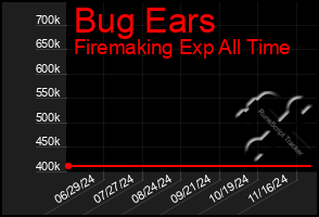 Total Graph of Bug Ears