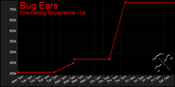 Last 7 Days Graph of Bug Ears