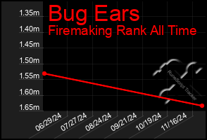 Total Graph of Bug Ears