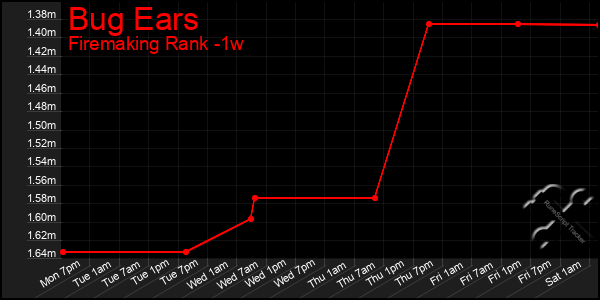 Last 7 Days Graph of Bug Ears