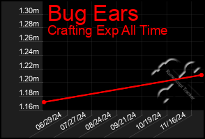 Total Graph of Bug Ears