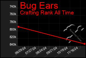 Total Graph of Bug Ears