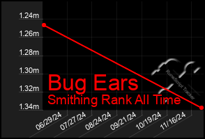 Total Graph of Bug Ears