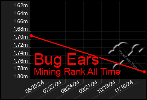 Total Graph of Bug Ears