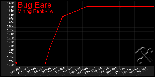 Last 7 Days Graph of Bug Ears