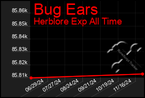 Total Graph of Bug Ears