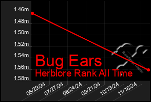 Total Graph of Bug Ears