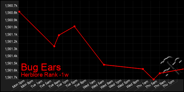 Last 7 Days Graph of Bug Ears