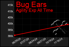 Total Graph of Bug Ears