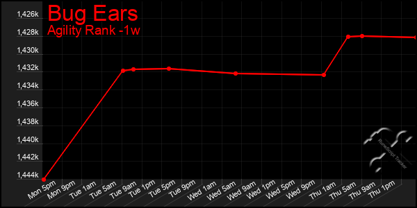 Last 7 Days Graph of Bug Ears