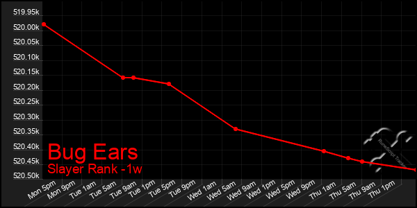 Last 7 Days Graph of Bug Ears