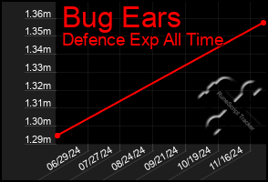 Total Graph of Bug Ears