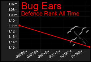 Total Graph of Bug Ears