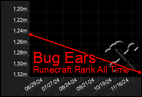 Total Graph of Bug Ears