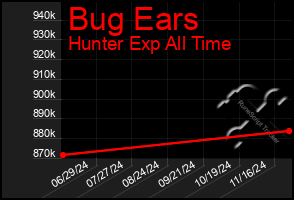 Total Graph of Bug Ears