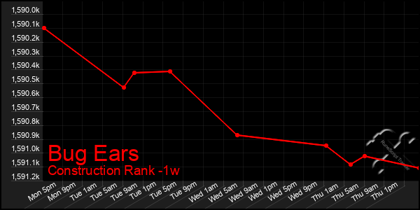 Last 7 Days Graph of Bug Ears