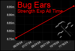 Total Graph of Bug Ears