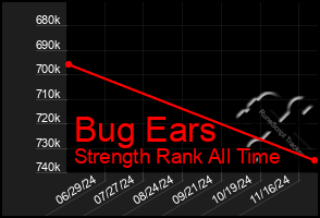 Total Graph of Bug Ears