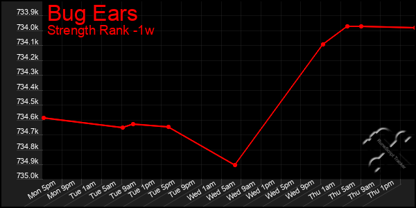 Last 7 Days Graph of Bug Ears