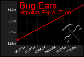 Total Graph of Bug Ears