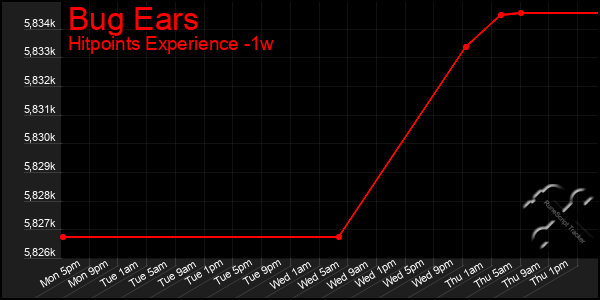 Last 7 Days Graph of Bug Ears