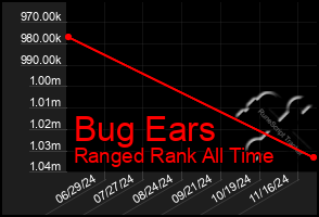 Total Graph of Bug Ears