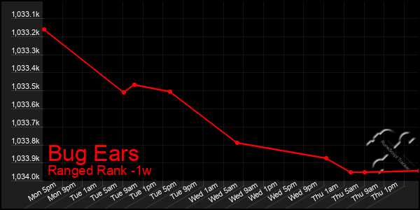 Last 7 Days Graph of Bug Ears