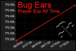 Total Graph of Bug Ears