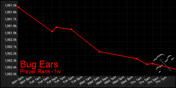 Last 7 Days Graph of Bug Ears