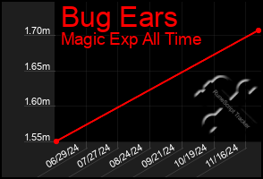 Total Graph of Bug Ears