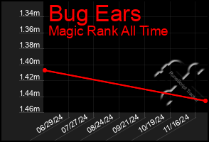 Total Graph of Bug Ears