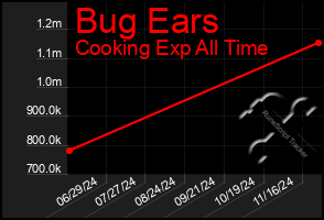 Total Graph of Bug Ears