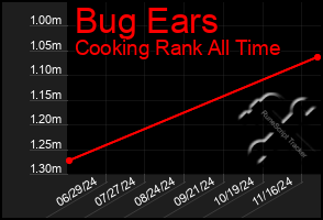 Total Graph of Bug Ears