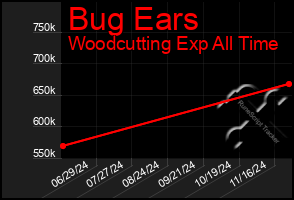 Total Graph of Bug Ears