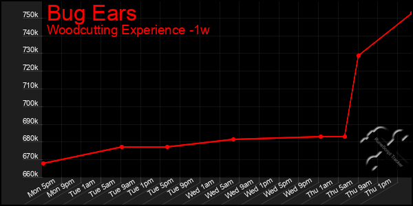 Last 7 Days Graph of Bug Ears