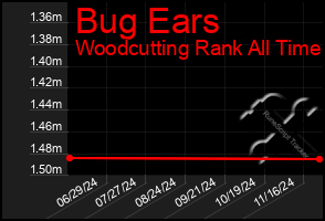 Total Graph of Bug Ears