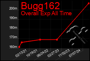 Total Graph of Bugg162