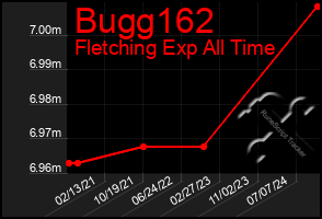 Total Graph of Bugg162