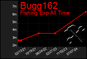 Total Graph of Bugg162