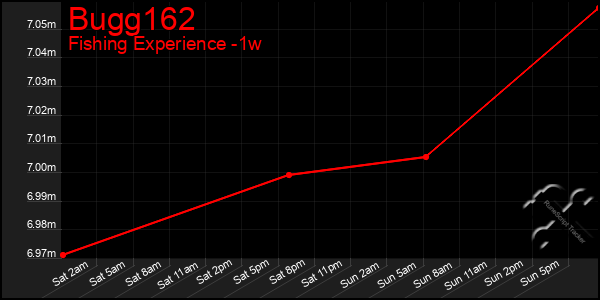 Last 7 Days Graph of Bugg162