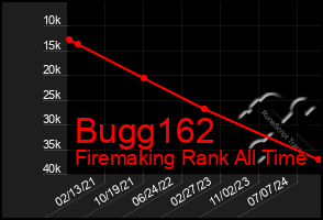 Total Graph of Bugg162