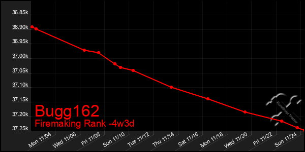 Last 31 Days Graph of Bugg162