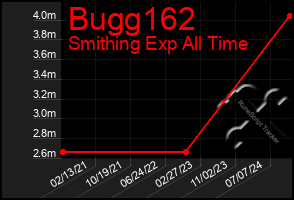 Total Graph of Bugg162